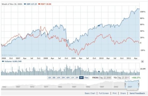 ΢ܛ�cIBM�^ȥ5��Ƀr(ji��)���ȈD(�{(l��n)ɫ��IBM���tɫ��΢ܛ)