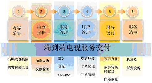 ΢ܛ Mediaroom�ṩ�OӋ��������ȫ�ܘ��ķ��ս���ƽ�_