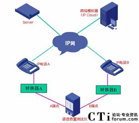 VOIP�Z(y��)���|(zh��)���y(c��)ԇʾ��D