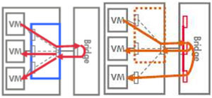 VEPA��Multi-Channelģʽ����ģ��