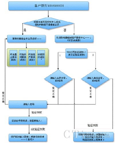會員身份驗證流程圖