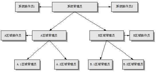 華為視訊分級(jí)分權(quán)解決方案