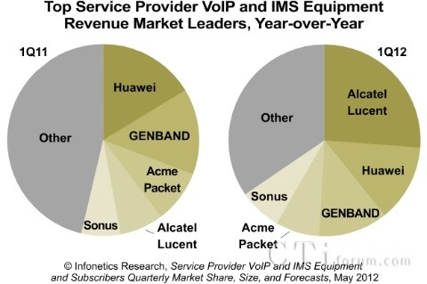 Infonetics�l(f��)��VoIP��IMS�Ј�(ch��ng)��(b��o)�� ����������Ӎ�I(l��ng)��