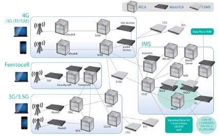 LTE�����ȫI(xi��n)P���ľW(w��ng)�Q��SAE����Ҫ����ATCA��MTCA���\(y��n)�I(y��ng)��(j��)�C(j��)�ܷ���(w��)����CRMS���Ľ�Q����